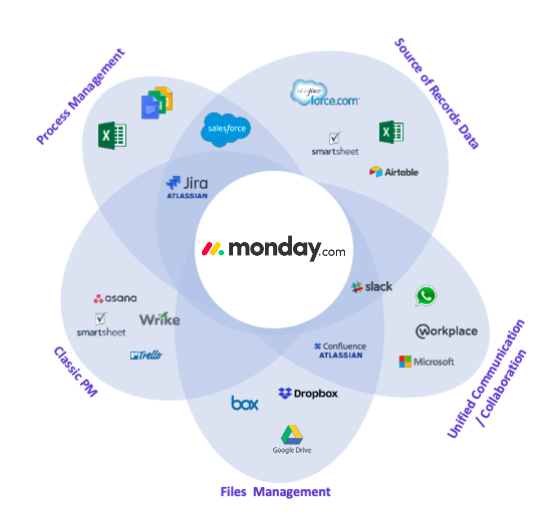 monday, PROJEKTMANAGEMENT MIT MONDAY.COM